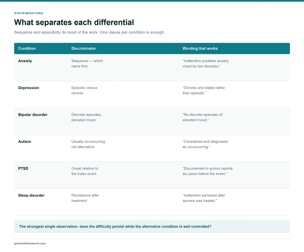 Table mapping each differential condition for adult ADHD to the discriminating feature that separates it and example report wording, covering anxiety, depression, bipolar disorder, autism, trauma and sleep disorders