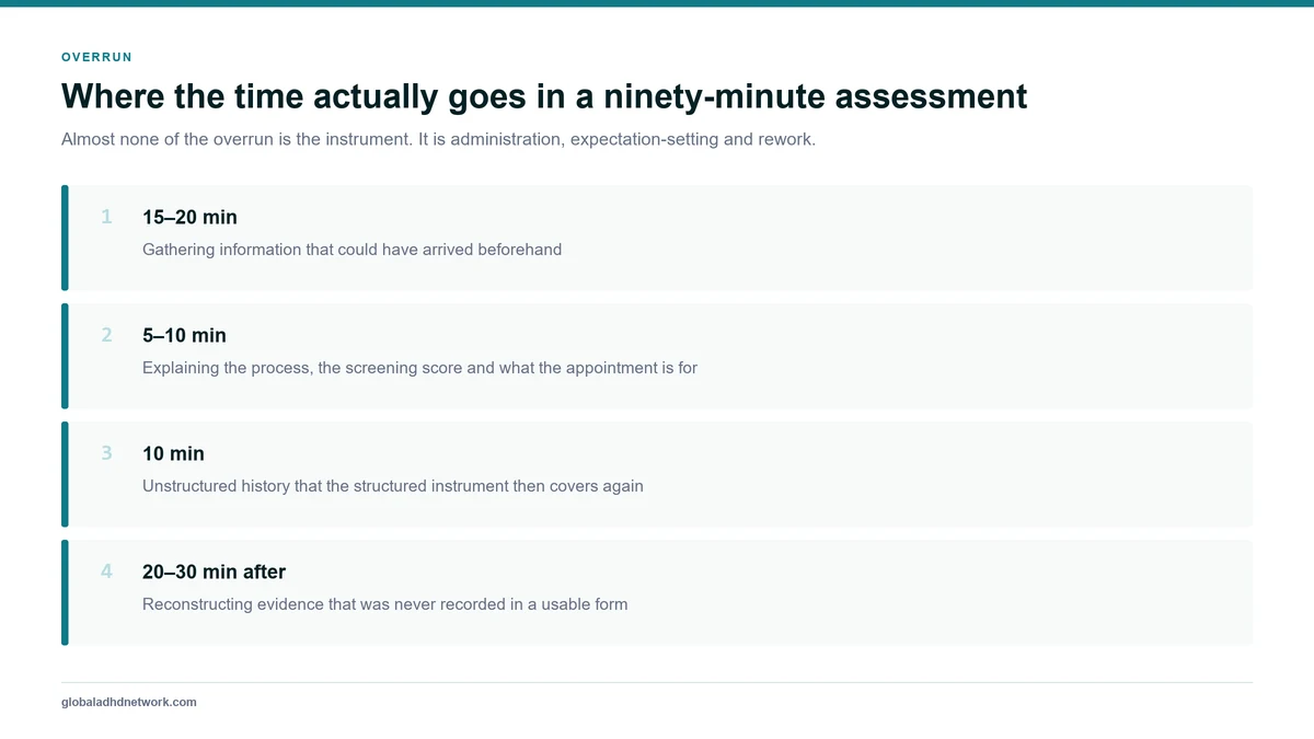 Where time is lost in an adult ADHD assessment, showing information gathering, re-explaining the process, unstructured history taking and reconstructing evidence after the appointment