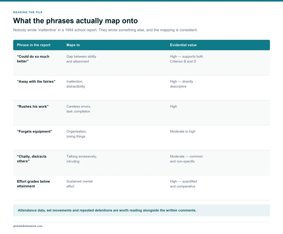 Common school report phrases that map onto DSM-5 ADHD criteria, showing comments about unfulfilled potential, daydreaming, careless work and disruption alongside the symptom domain each supports
