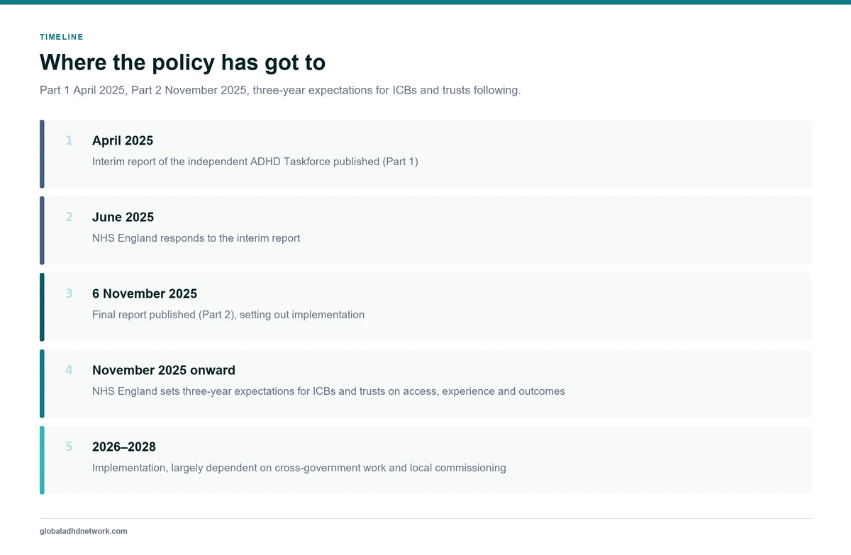 Timeline of the independent ADHD Taskforce process, from the interim report in April 2025 through the final report in November 2025 to the three-year implementation expectations set for integrated care boards