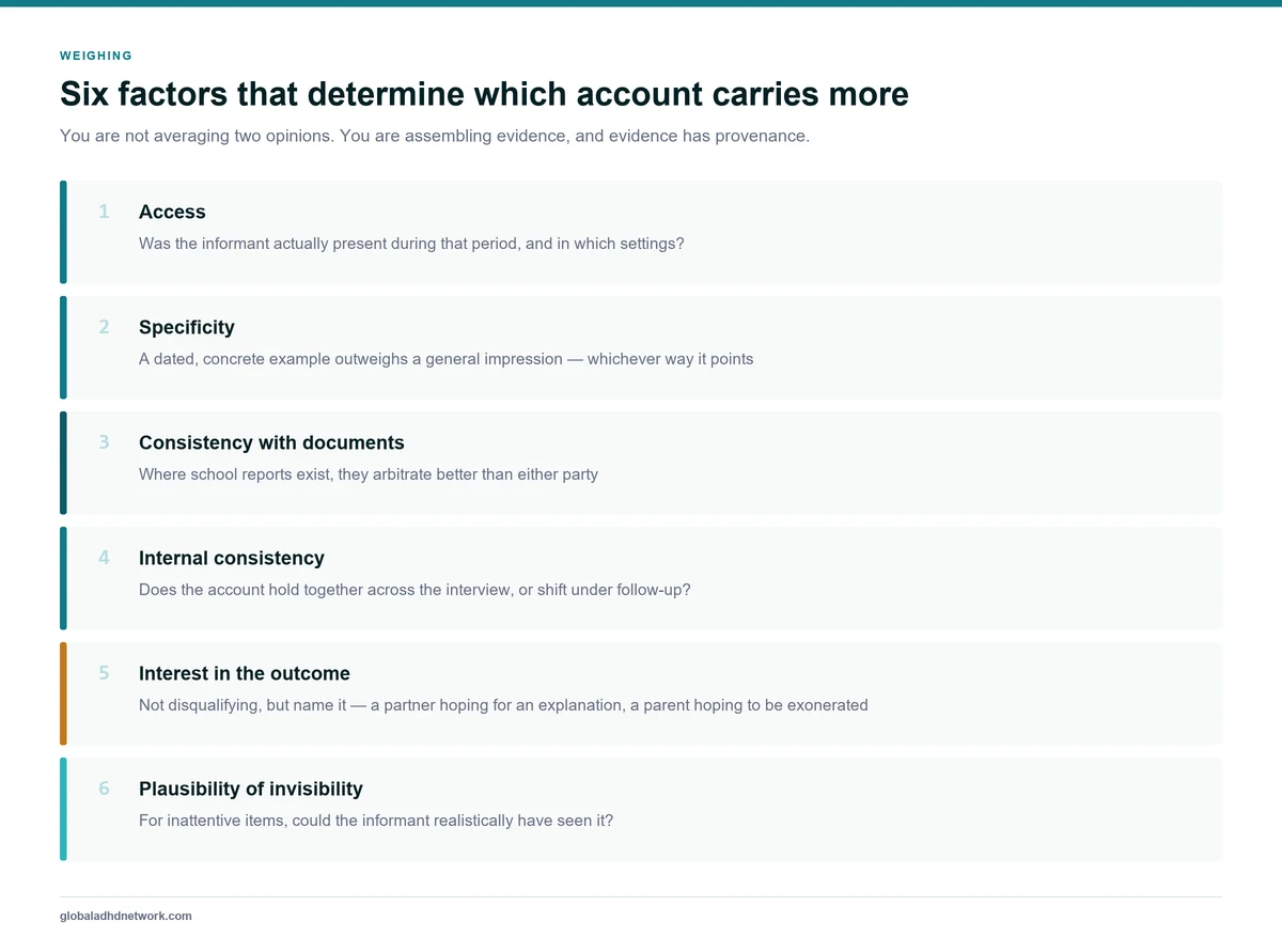 Six factors for weighing a discrepant informant account in ADHD assessment, including access to the period in question, consistency with documentary evidence, specificity of examples and any interest in the outcome