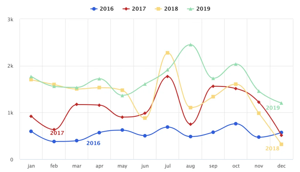 Gráfico de número de vulnerabilidades por ano do relatório The State of Vulnerabilities publicado pela Imperva