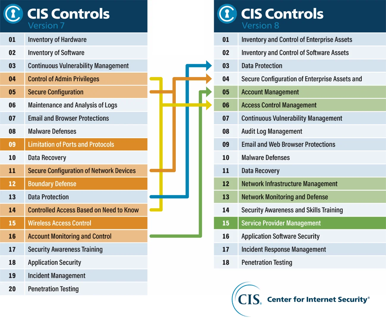 (Diagrama oficial das alterações entre a versão 7.1 e a versão 8. Fonte: Center for Internet Security®)