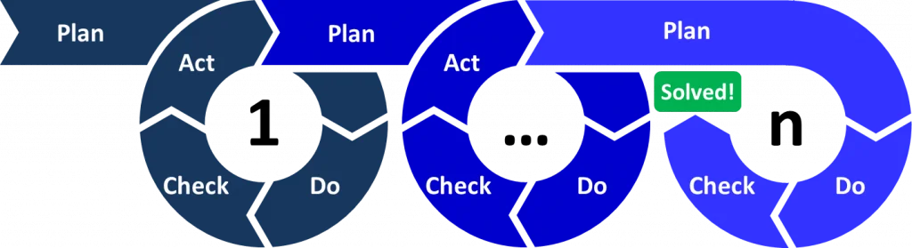 PDCA (Plan-Do-Check-Act)