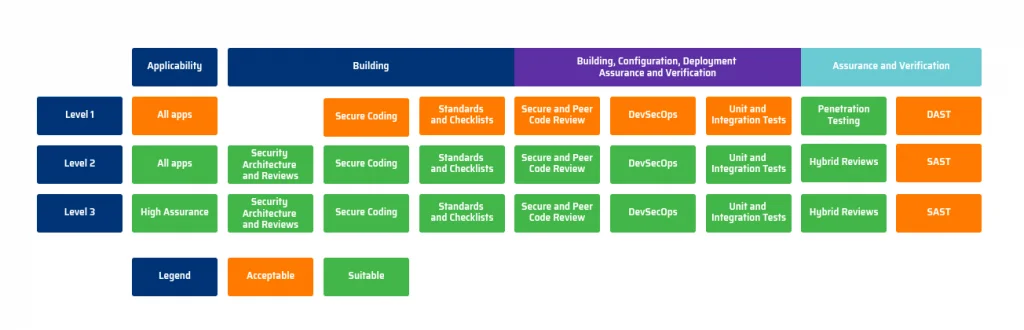 Níveis de requisitos da ASVS