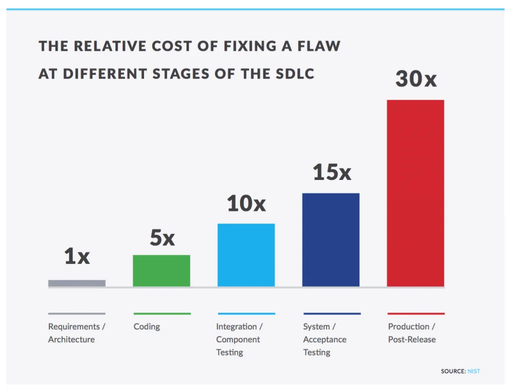 Custo relativo de correção em diferentes estágios do SDLC