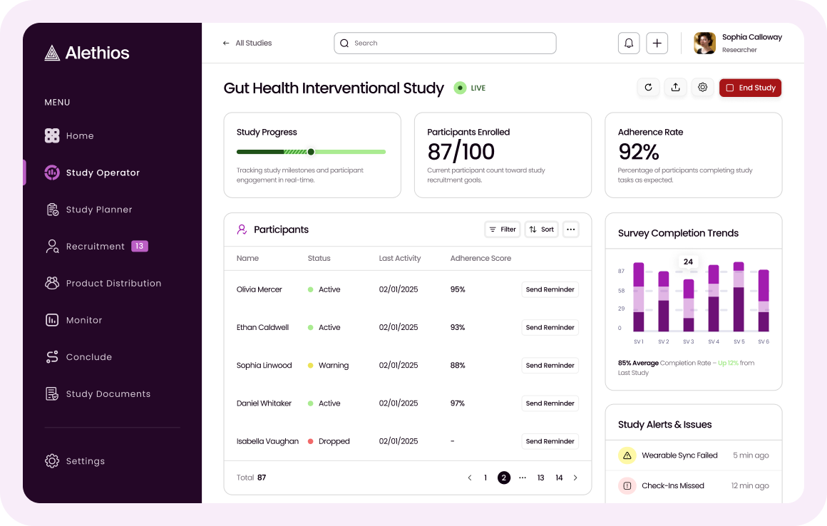 The Alethios researcher dashboard showing study progress, participant enrollment and adherence rates for a gut health interventional study