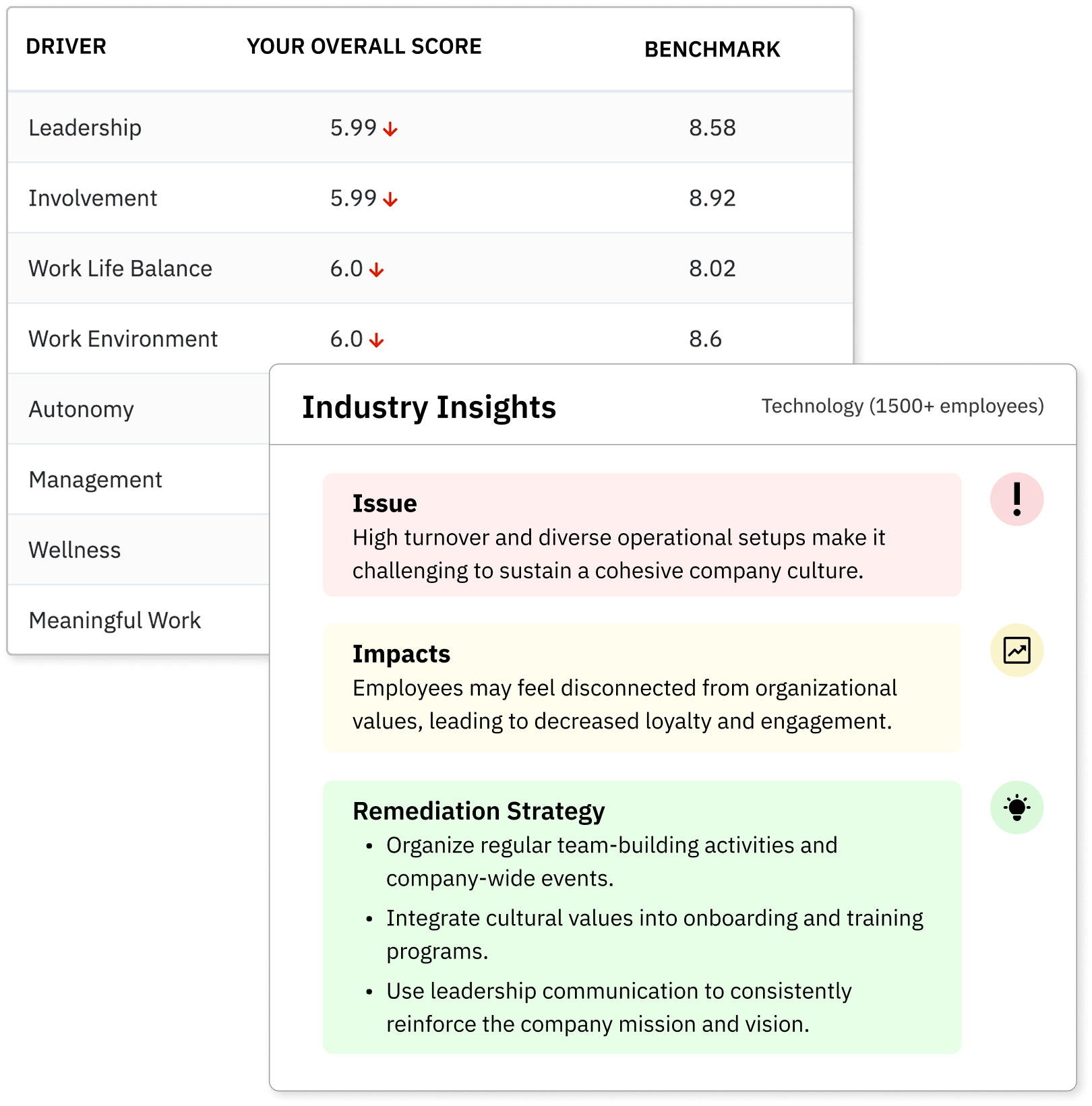 Compare your score with industry benchmarks and insights