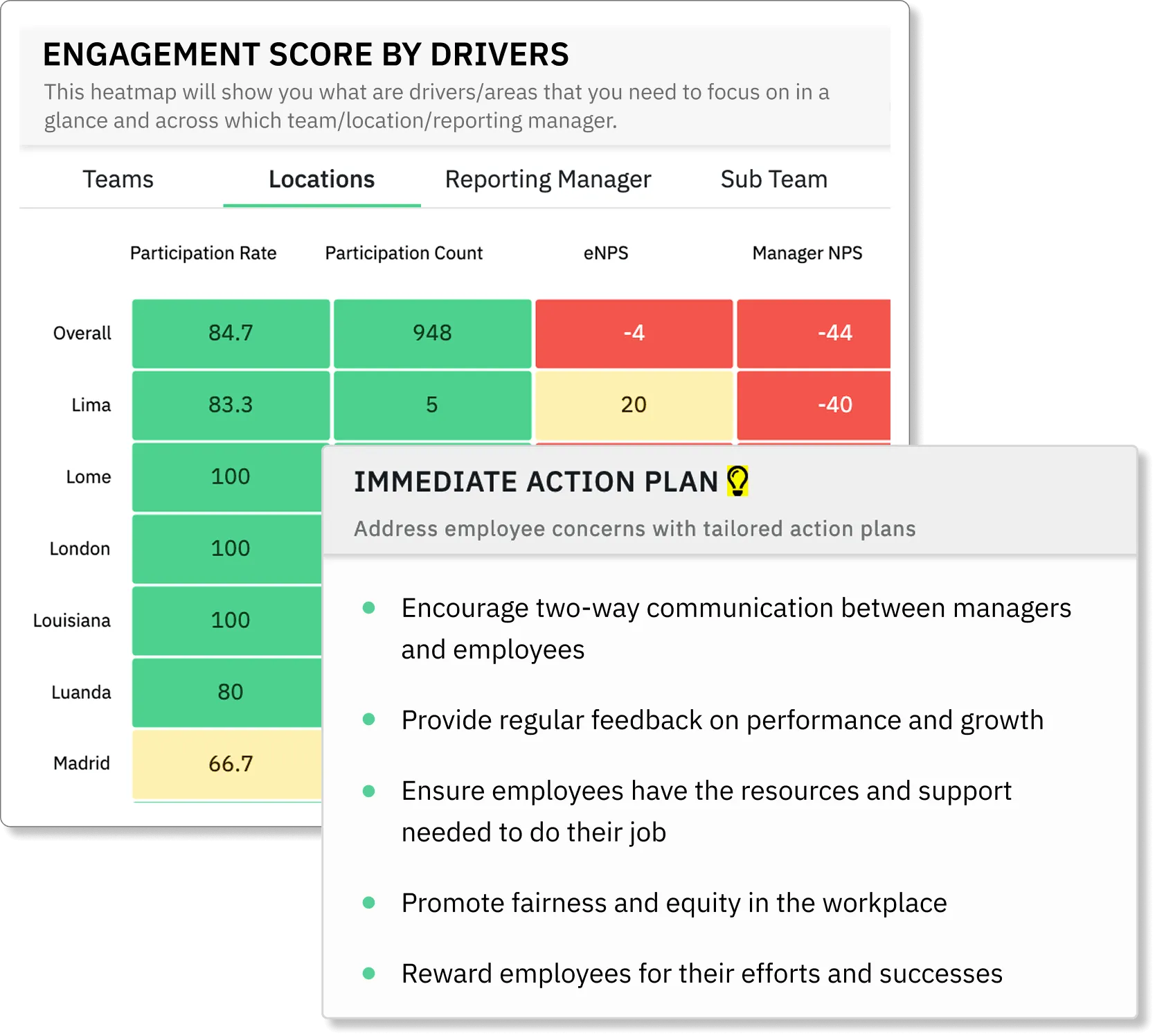 Engagement drivers score heatmap and action plan