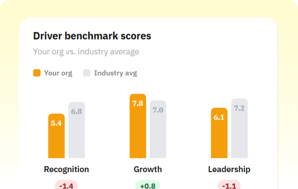 CultureMonkey's industry benchmark is built for employee engagement