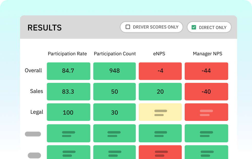 CultureMonkey manager dashboard showing team-level engagement scores and driver breakdown