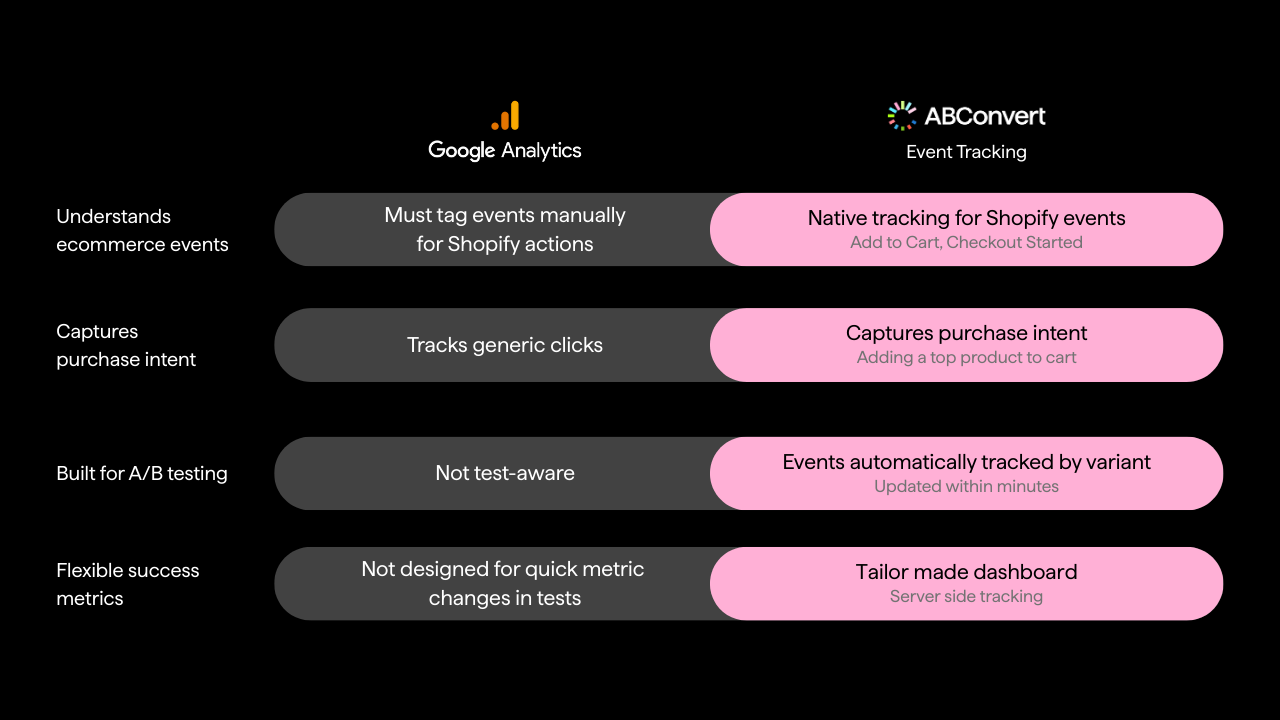 Google Analytics VS. ABConvert Event Traking