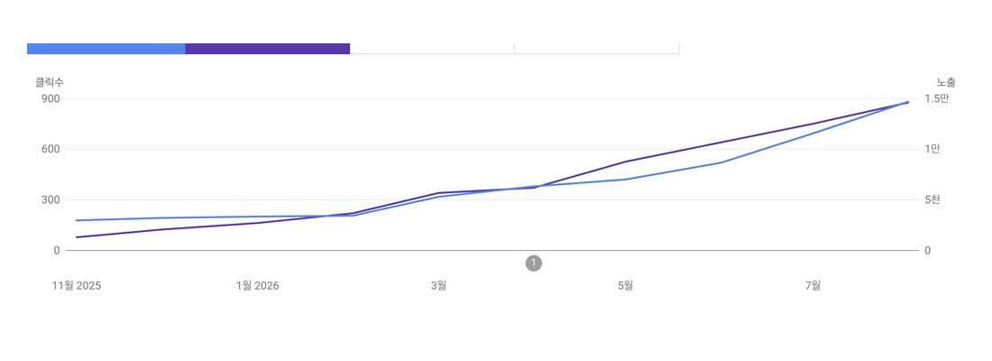 구글 검색 클릭과 노출이 우상향하는 서치콘솔 그래프