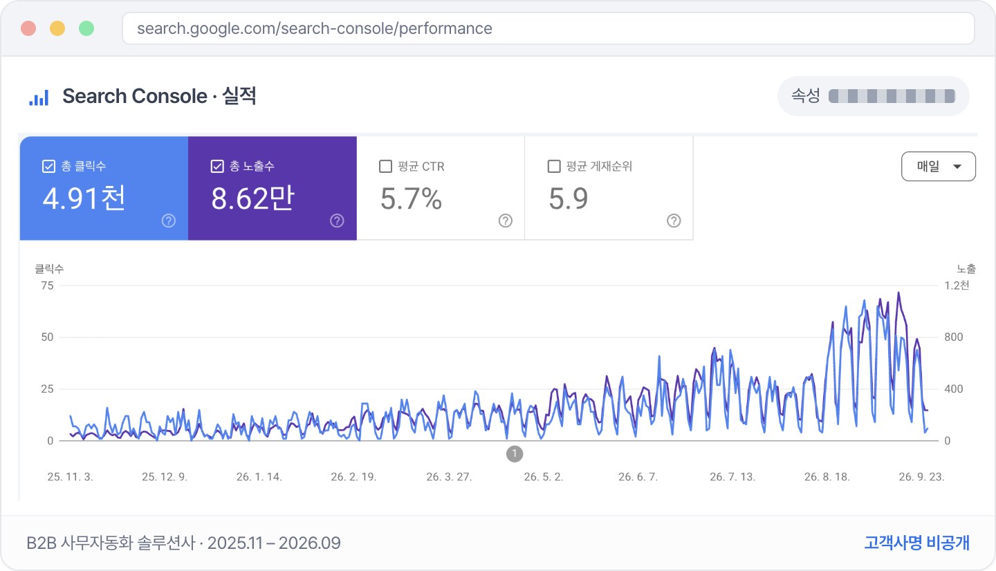 B2B 사무자동화 솔루션사 구글 서치콘솔 실적: 클릭 4,910, 노출 8.6만, 평균 게재순위 5.9