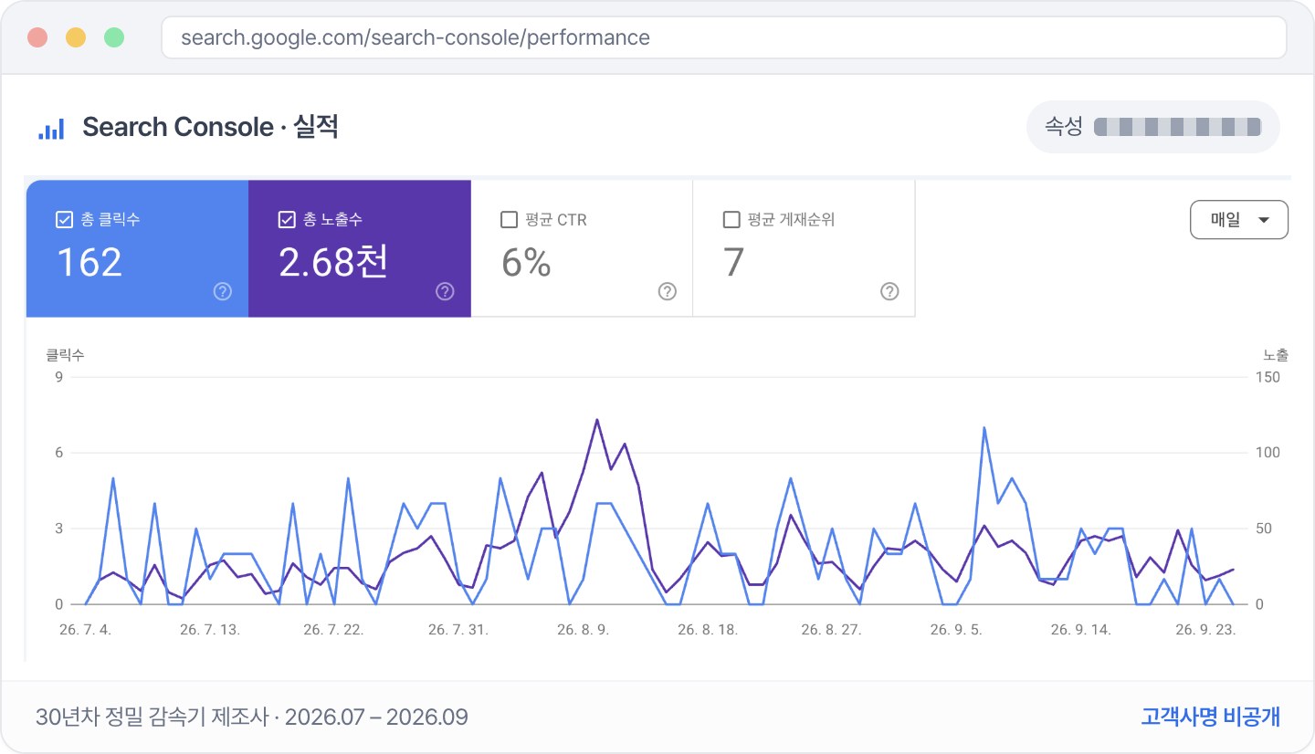 30년차 정밀 감속기 제조사 구글 서치콘솔 실적: 클릭 162, 노출 2,680, 평균 게재순위 7