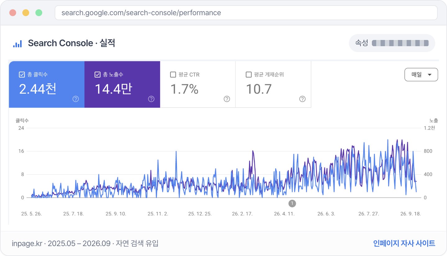 인페이지 자사 사이트 구글 서치콘솔 실적: 클릭 2,440, 노출 14.4만