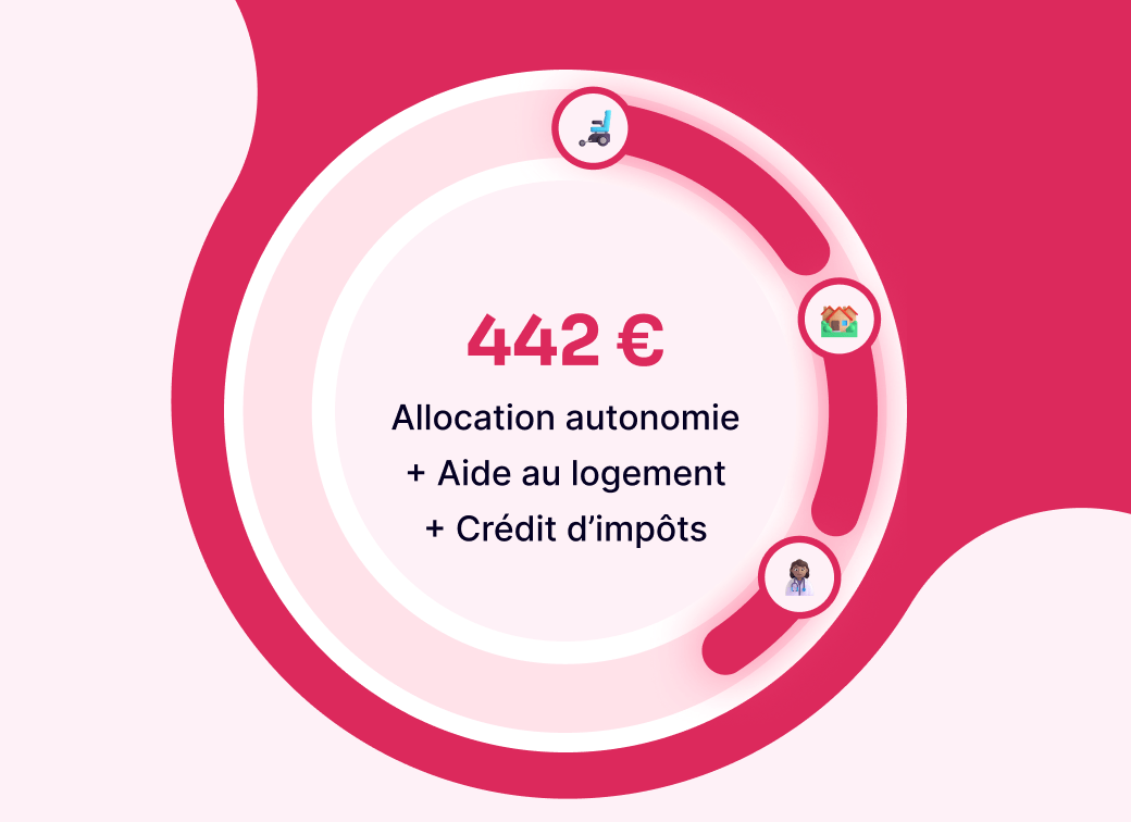 Simulation d'aides de 442€ par mois avec les APL, l'APA et le crédit d'impôt pour financer un EHPAD