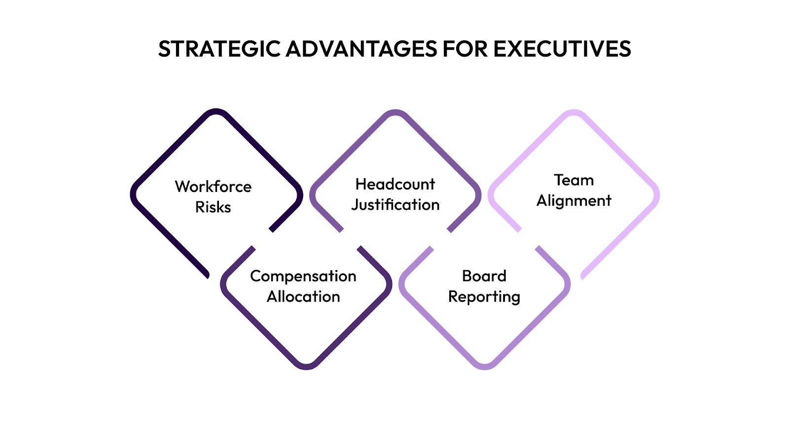 Strategic Advantages for Executives