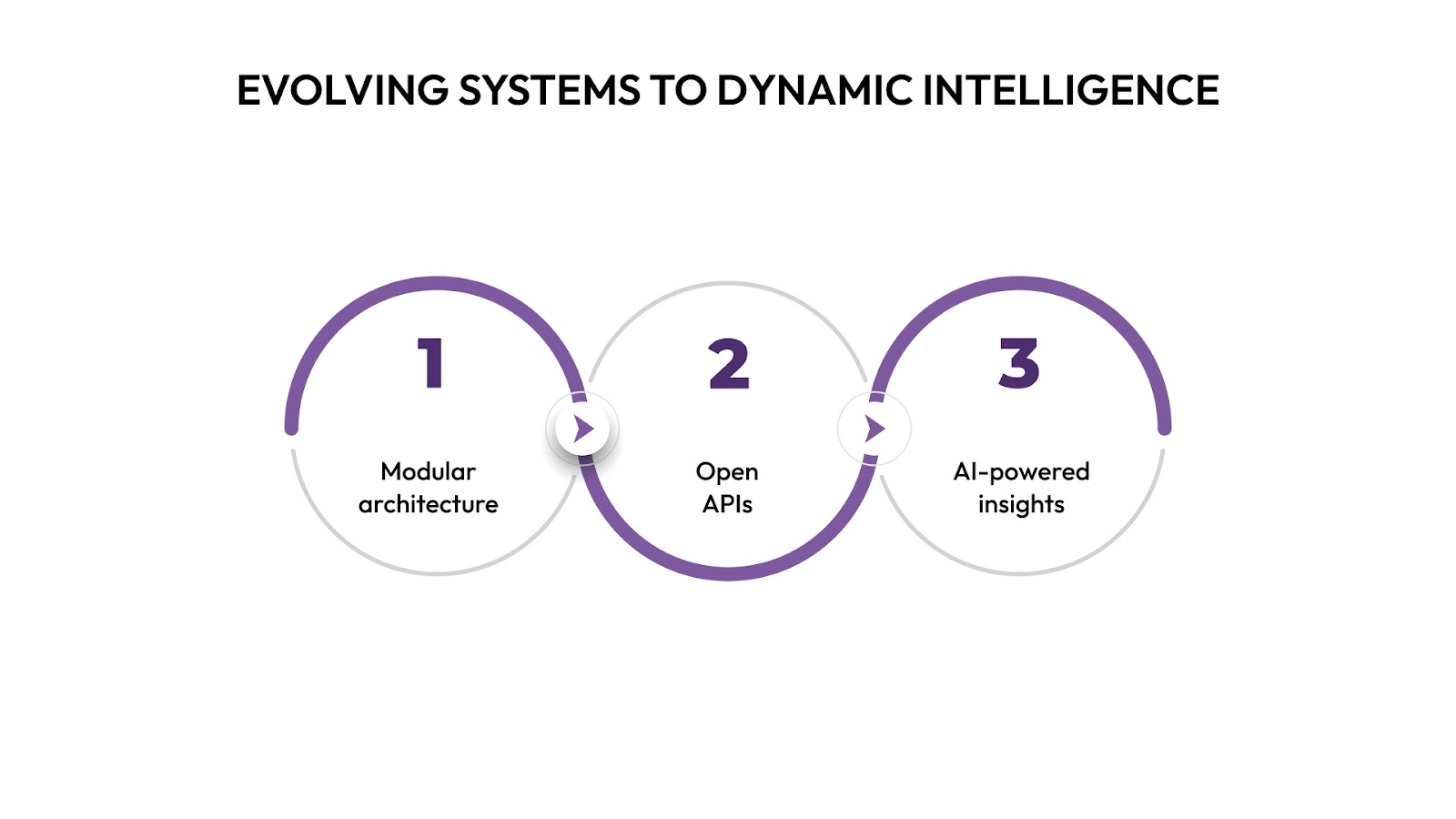 The Evolution: From Static Systems to Dynamic Intelligence