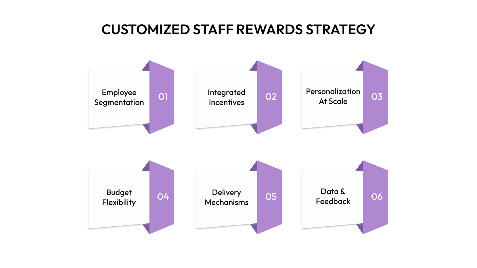 Core Components of a Customized Staff Rewards Strategy