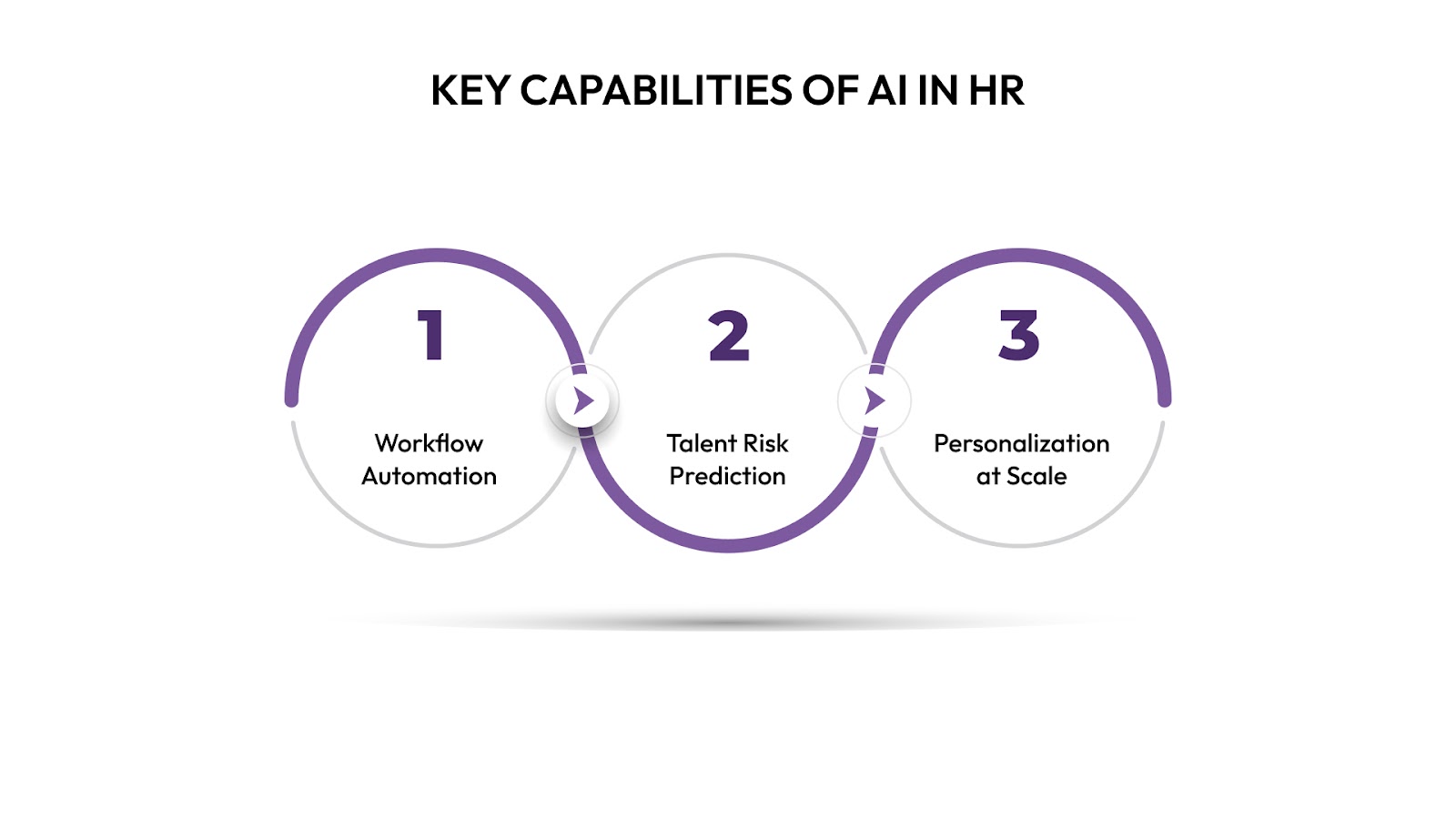 Key Capabilities of AI in HR