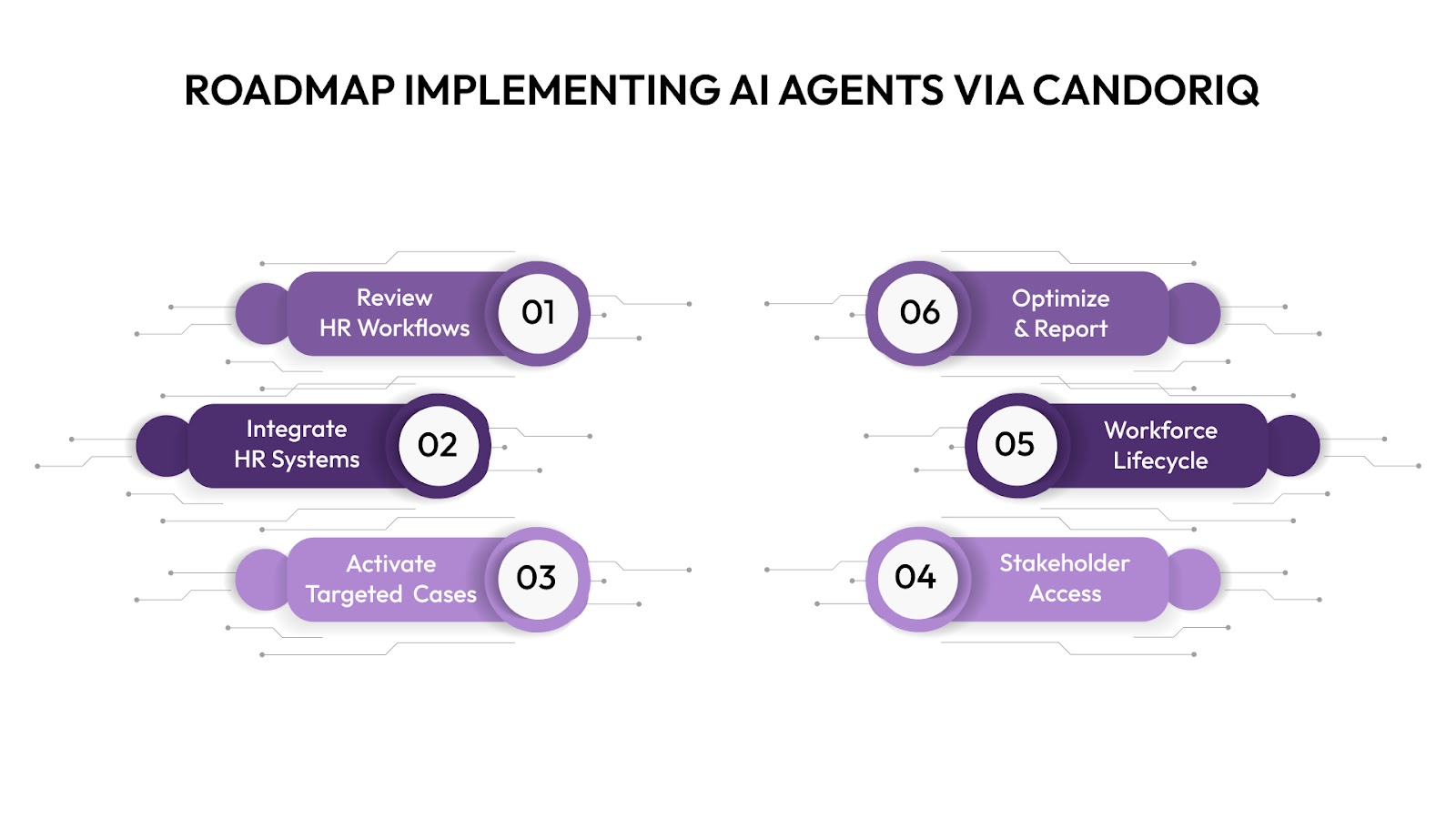 Roadmap: Implementing AI Agents via CandorIQ