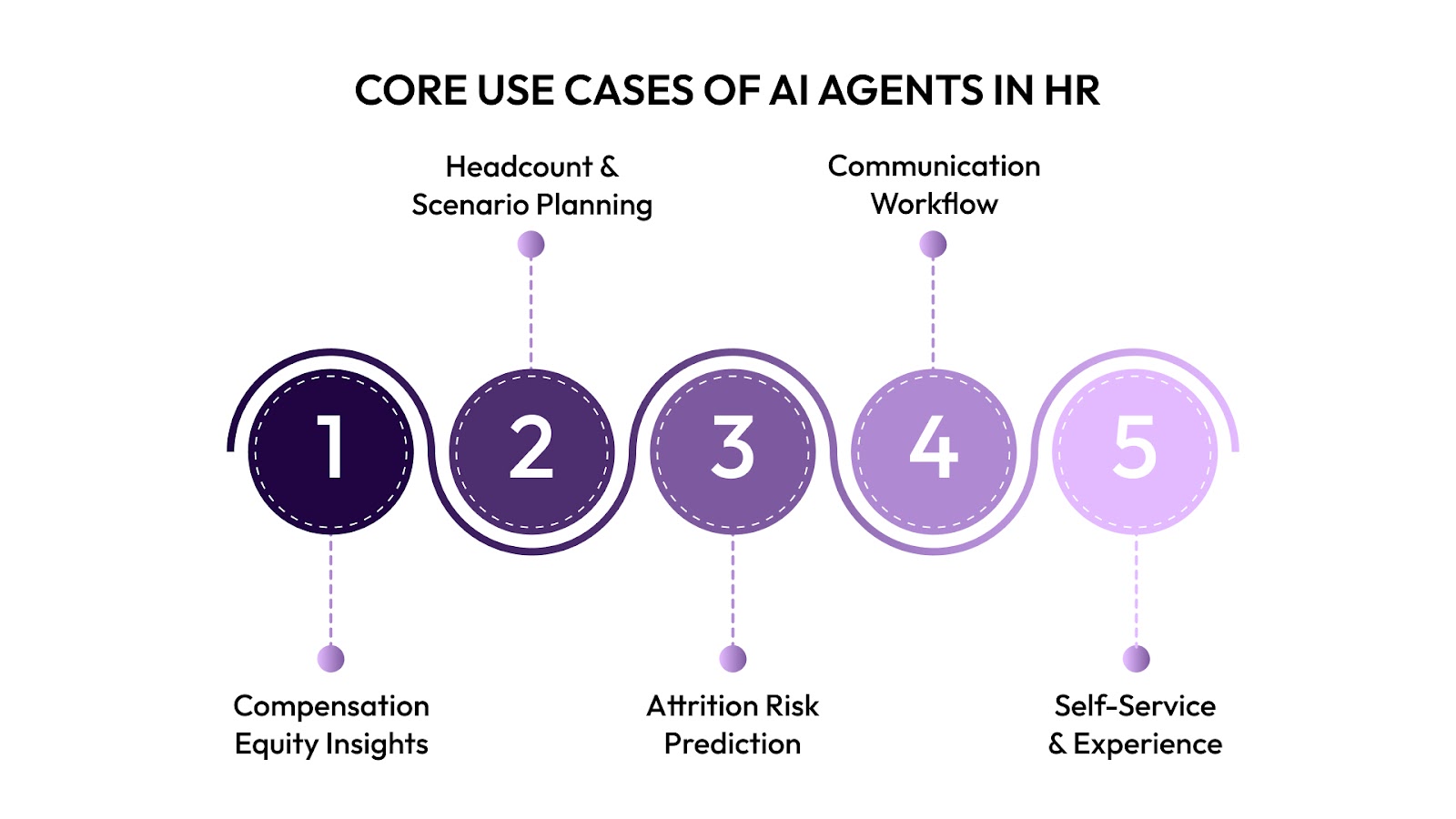 Core Use Cases of AI Agents in HR