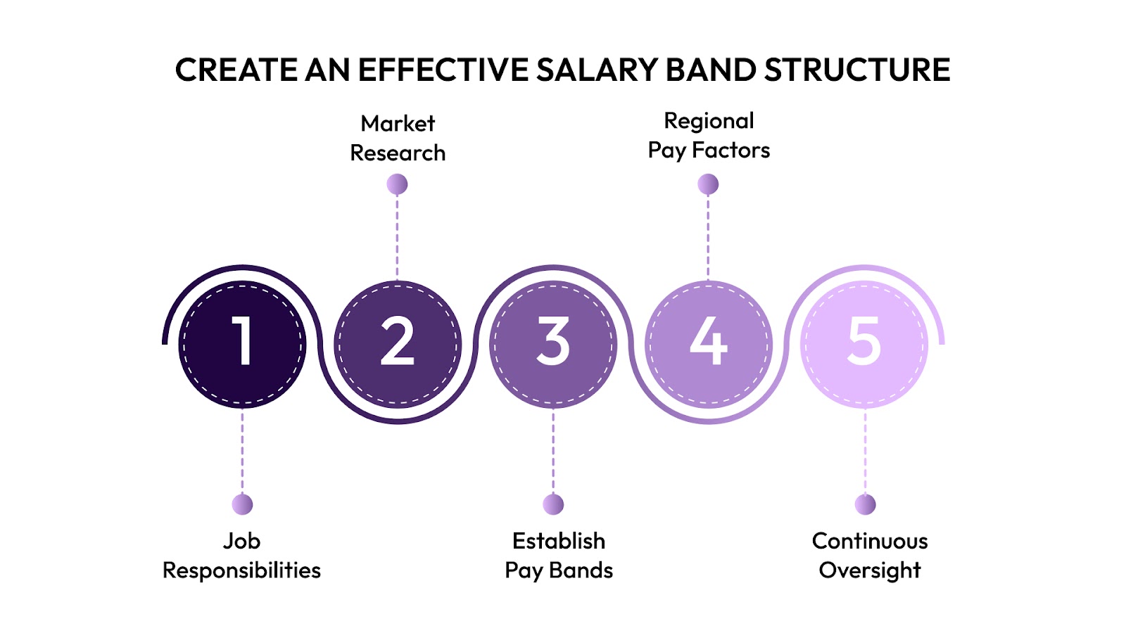 How to Create an Effective Salary Band Structure