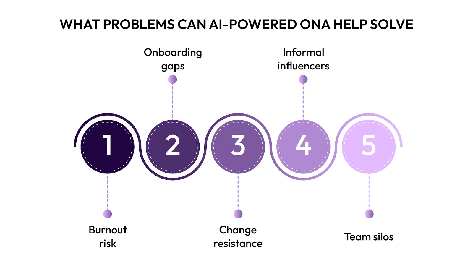 Problems Can AI-Powered ONA Help Solve