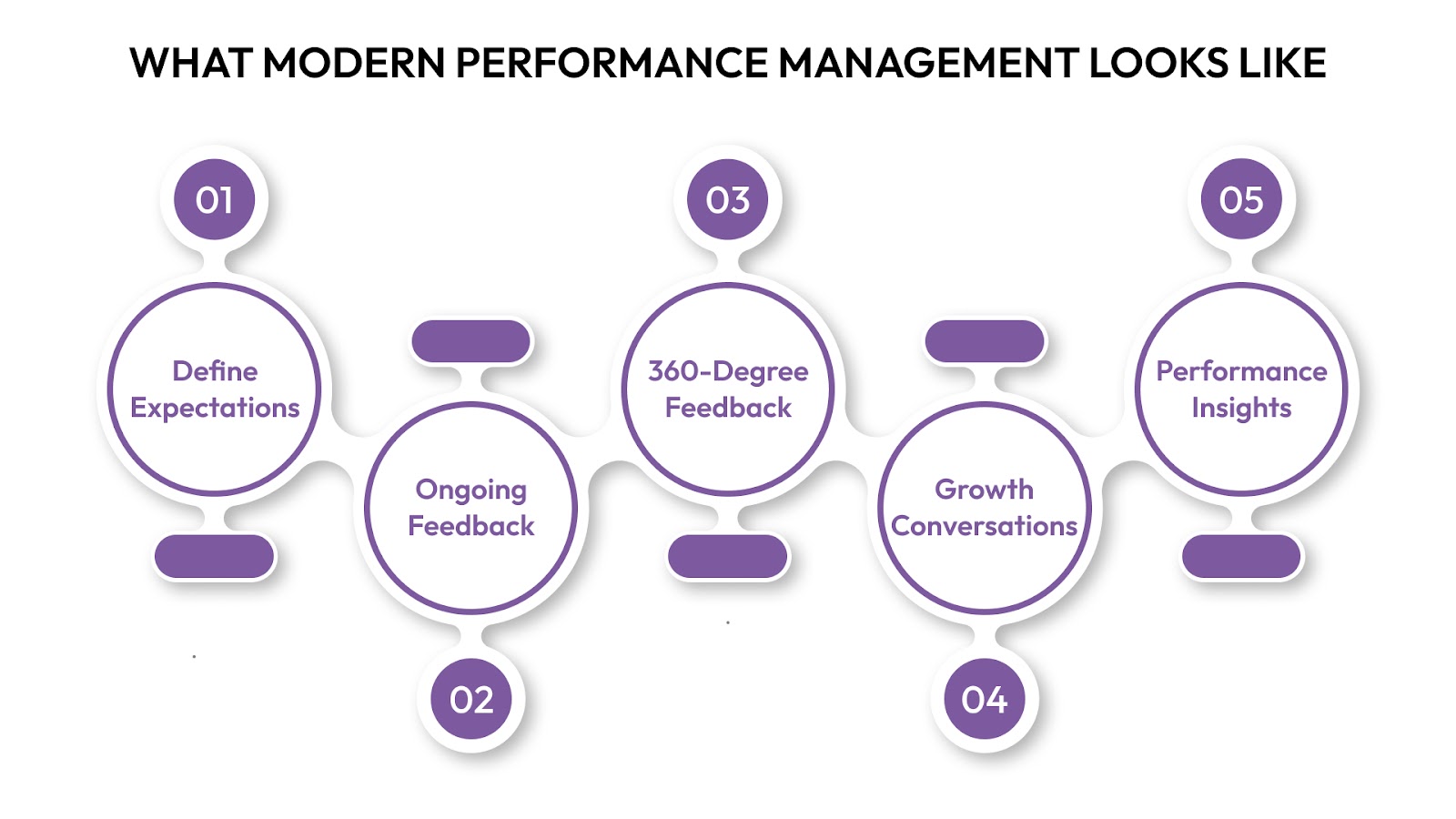 Modern Performance Management Looks Like
