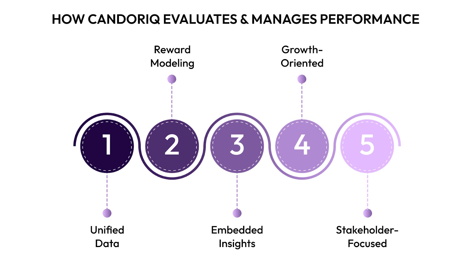 How CandorIQ Helps to Evaluate and Manage Employee Performance Effectively