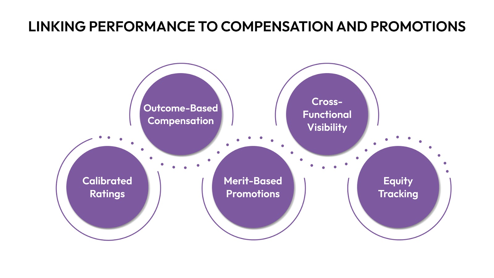 Linking Performance to Compensation and Promotions