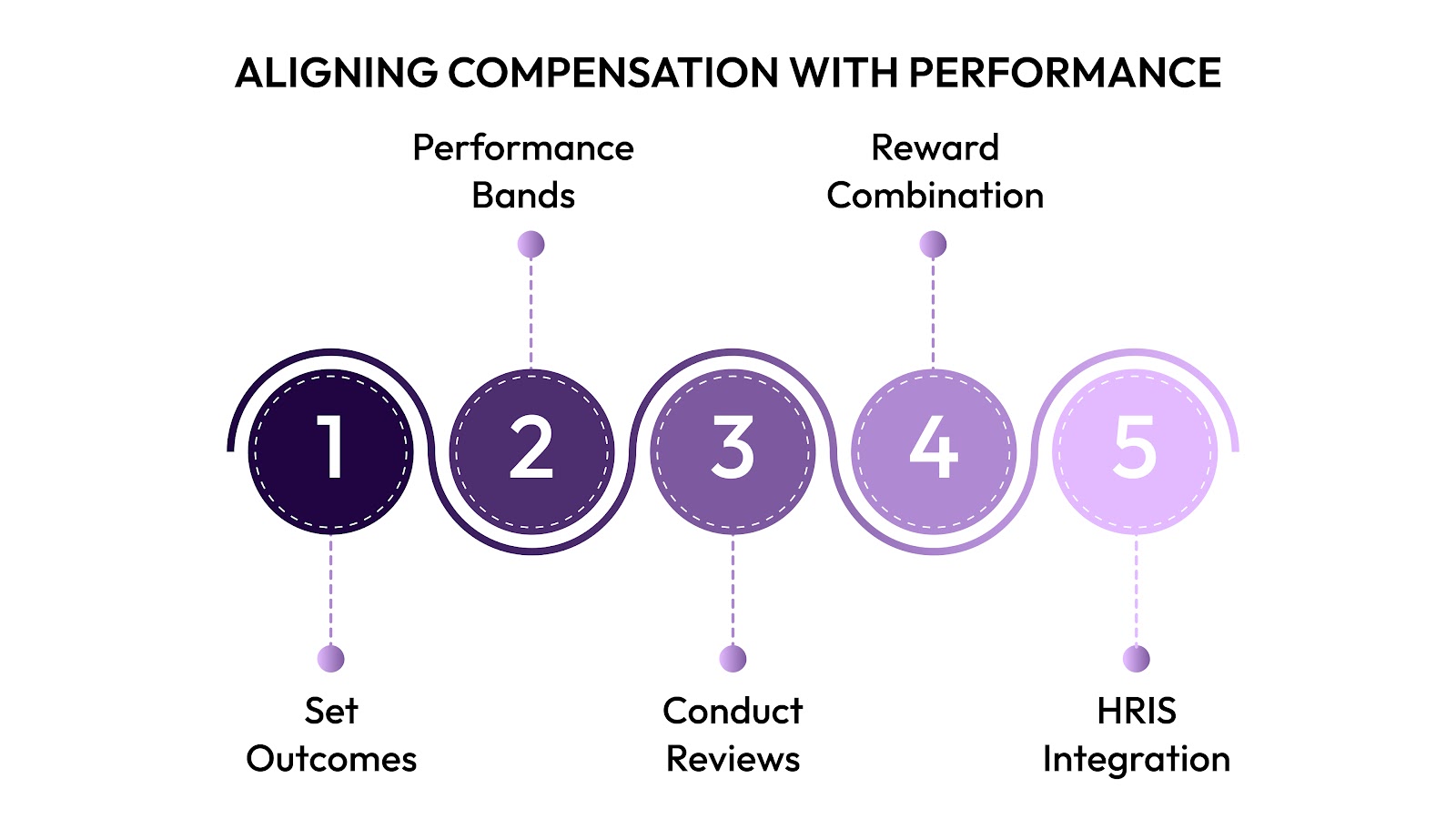 Aligning Compensation with Performance