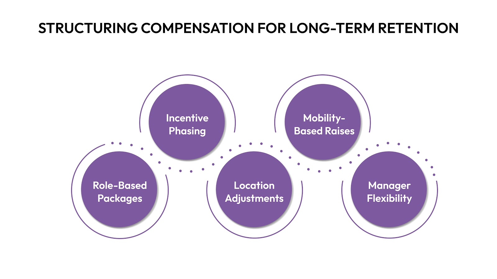 Structuring Compensation for Long-Term Retention