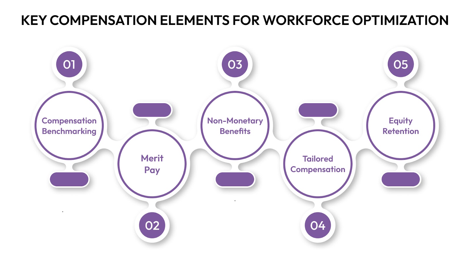 Key Compensation Elements for Workforce Optimization