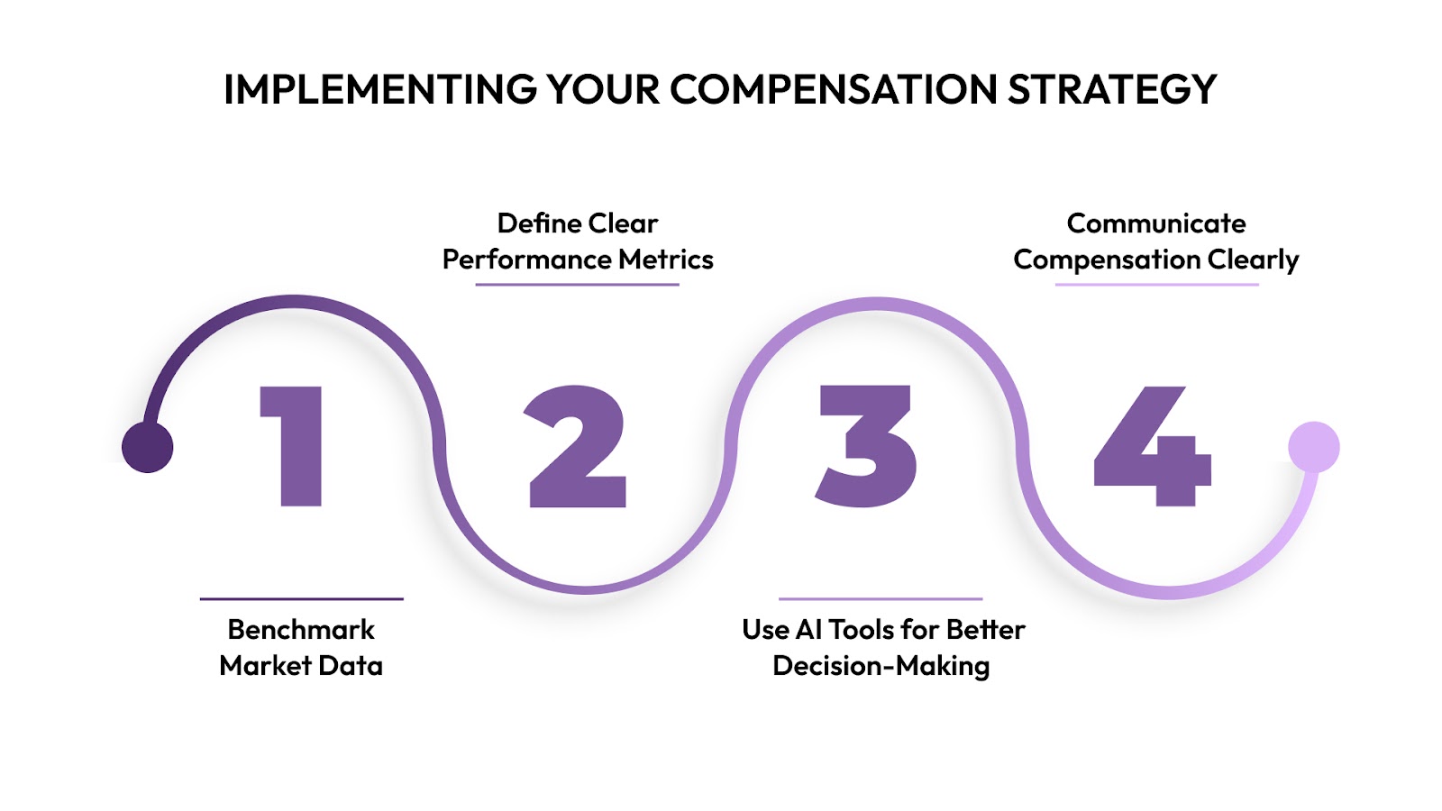 Implementing Your Compensation Strategy