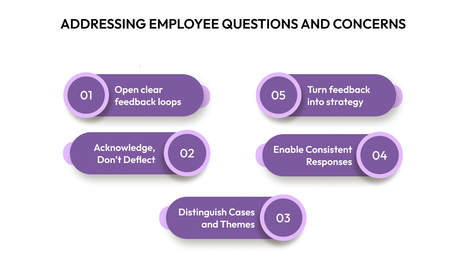 Addressing Employee Questions and Concerns