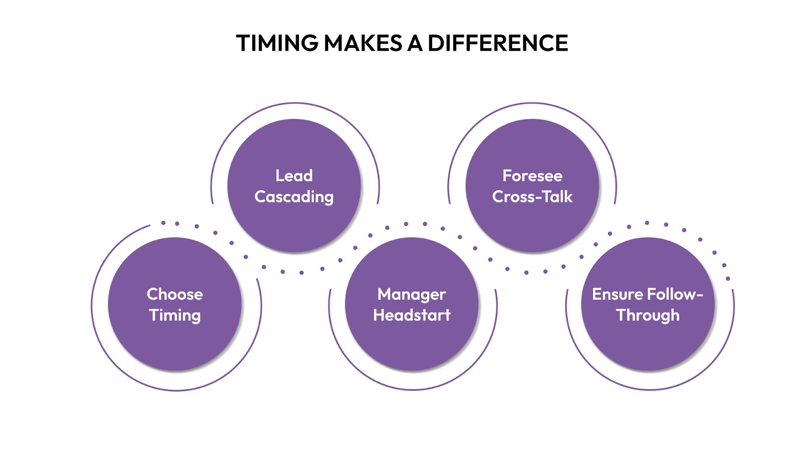 Timing Makes a Difference