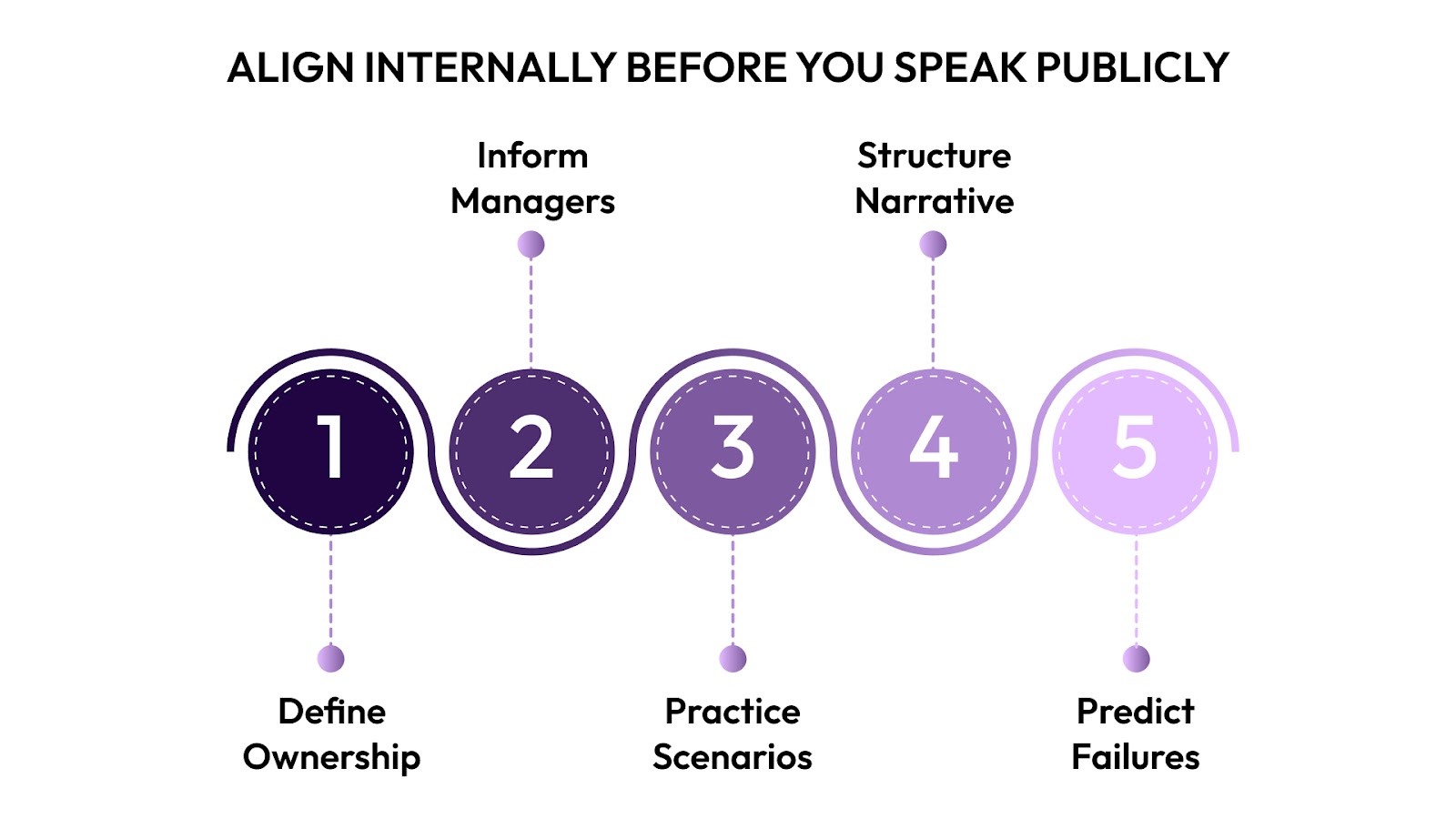 Align Internally Before You Speak Publicly