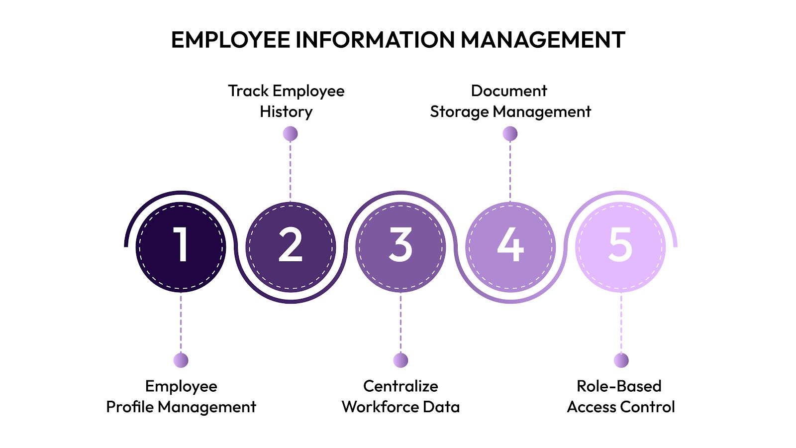 Employee Information Management