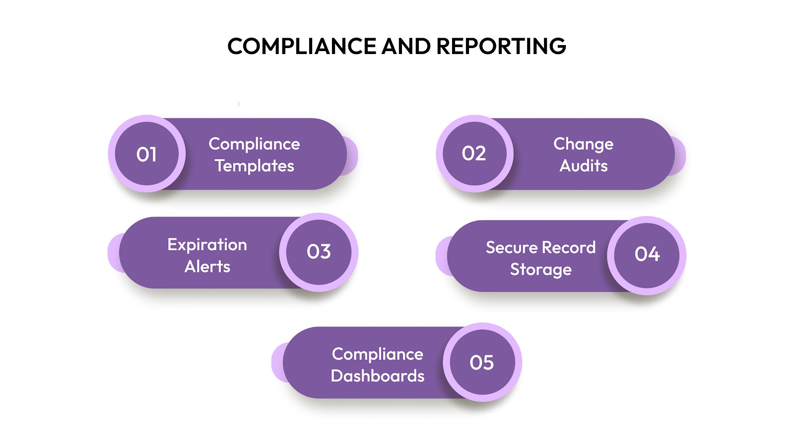Compliance and Reporting