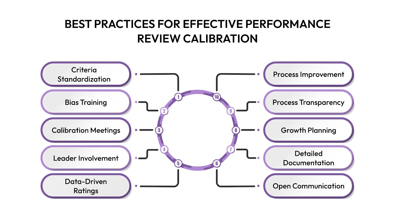 Best Practices for Effective Performance Review Calibration