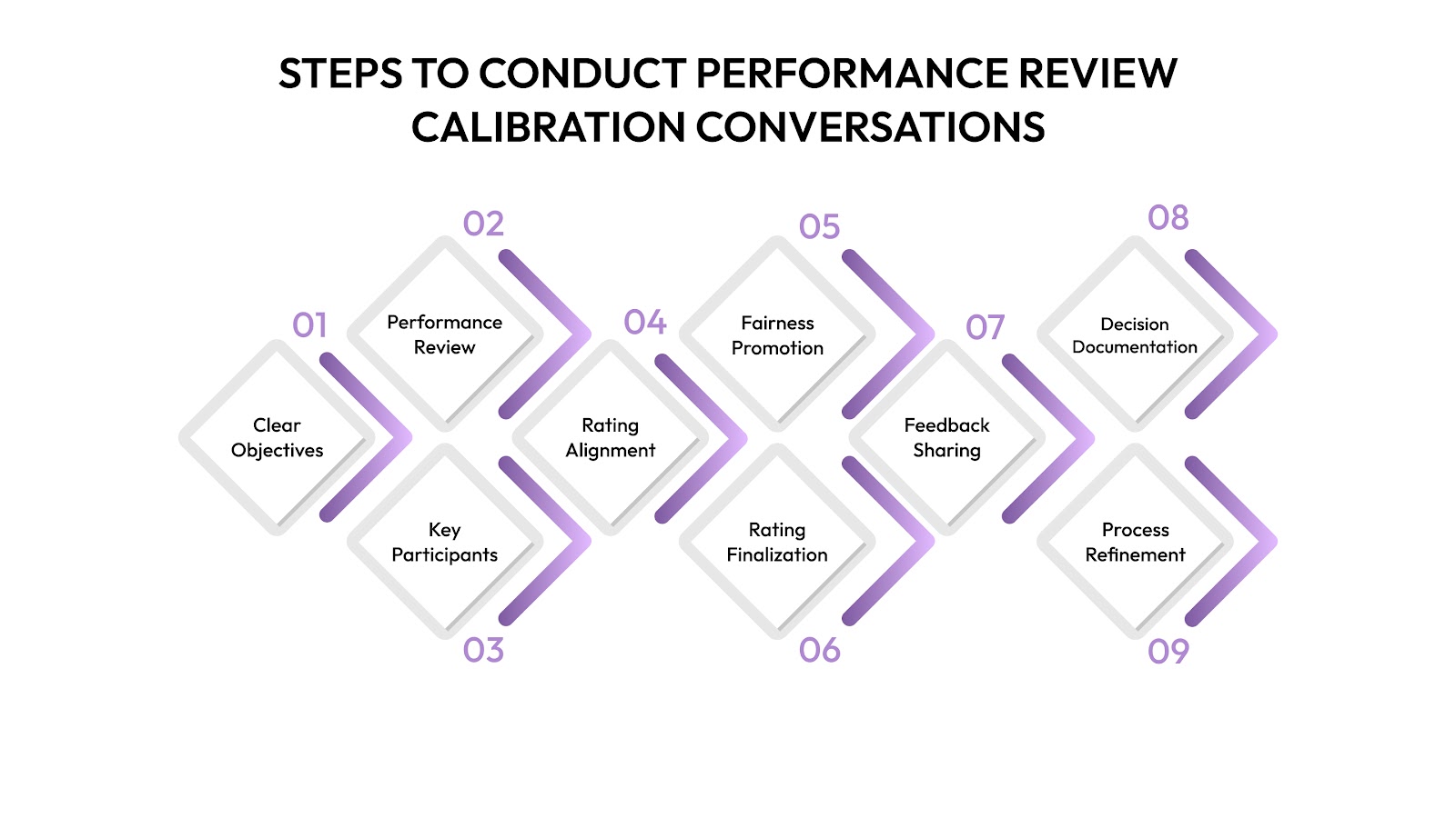 Steps to Conduct Performance Review Calibration Conversations