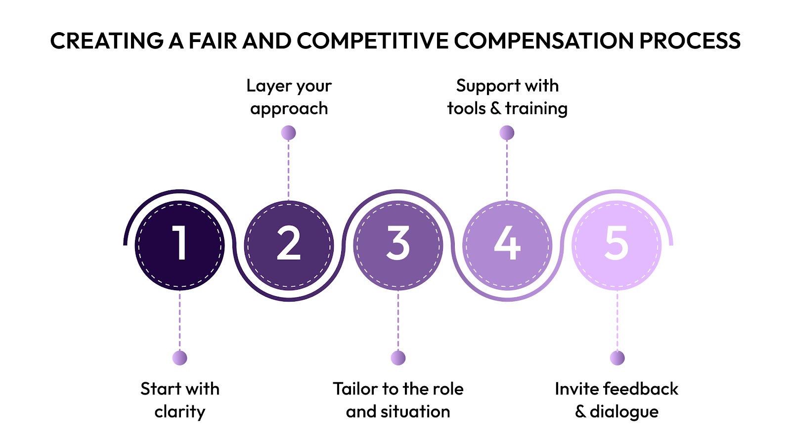 Creating a Fair and Competitive Compensation Process