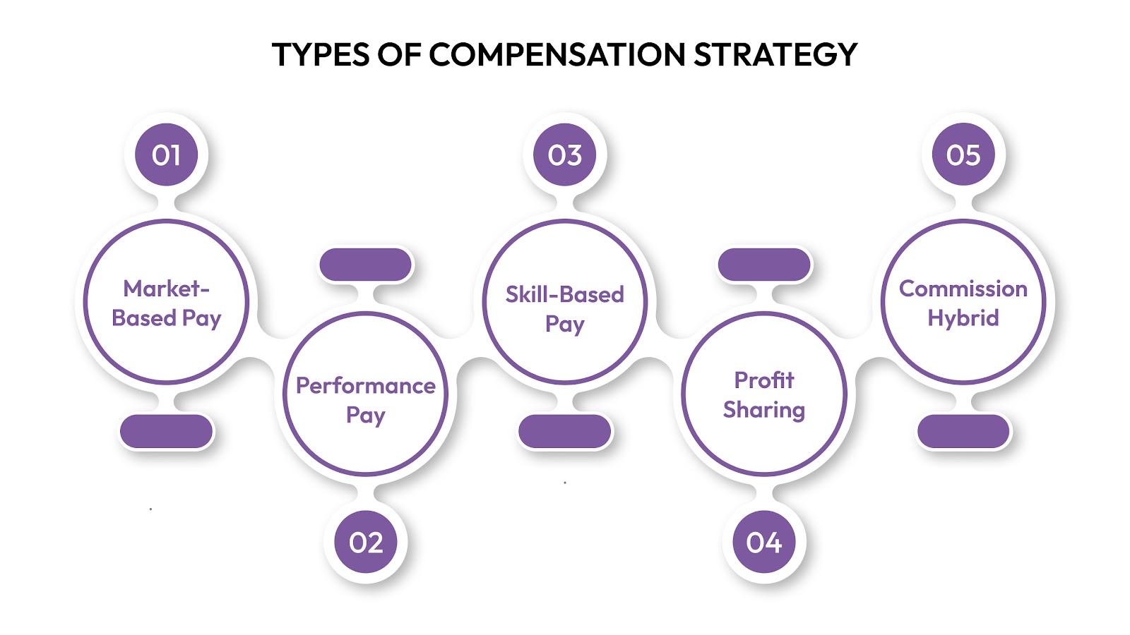 Types of Compensation Strategy