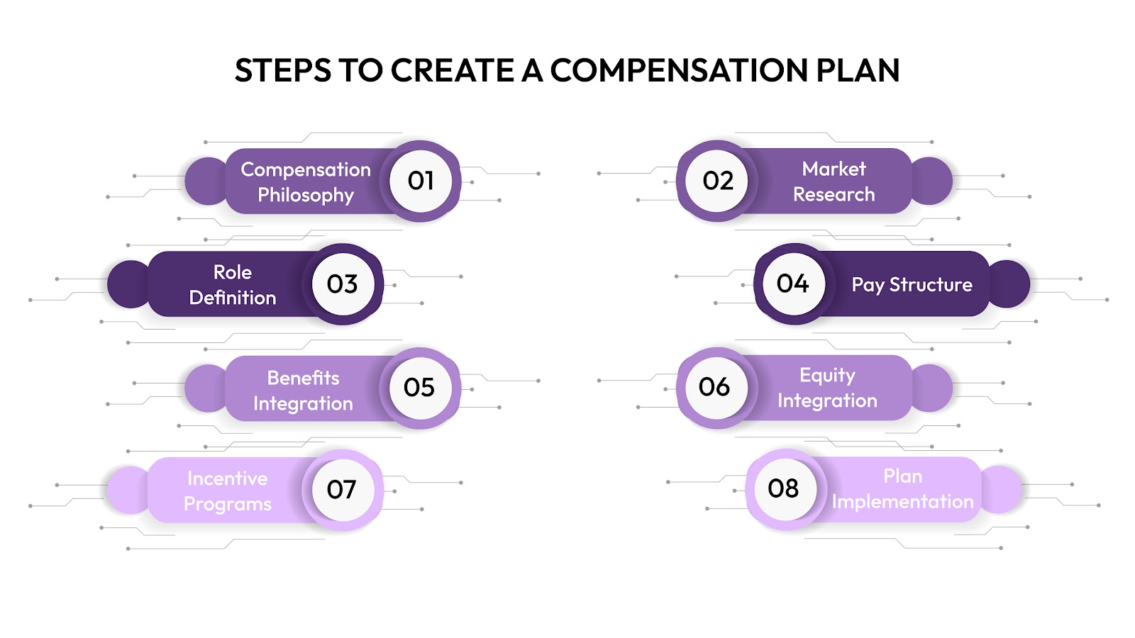 Steps to Create a Compensation Plan