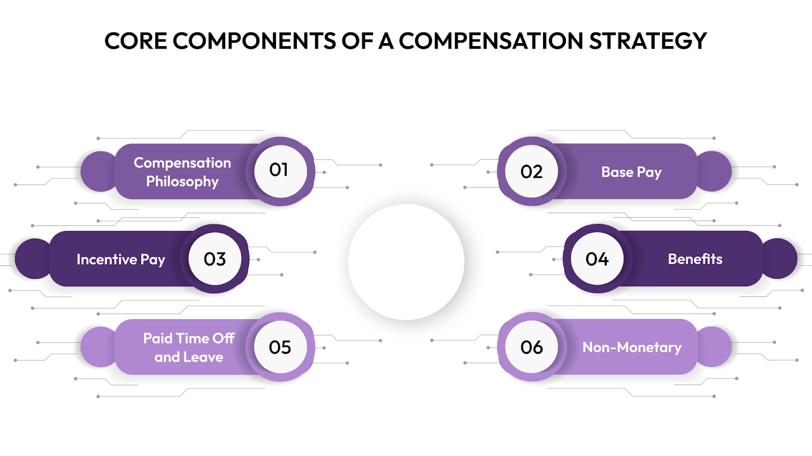 Core Components of a Compensation Strategy