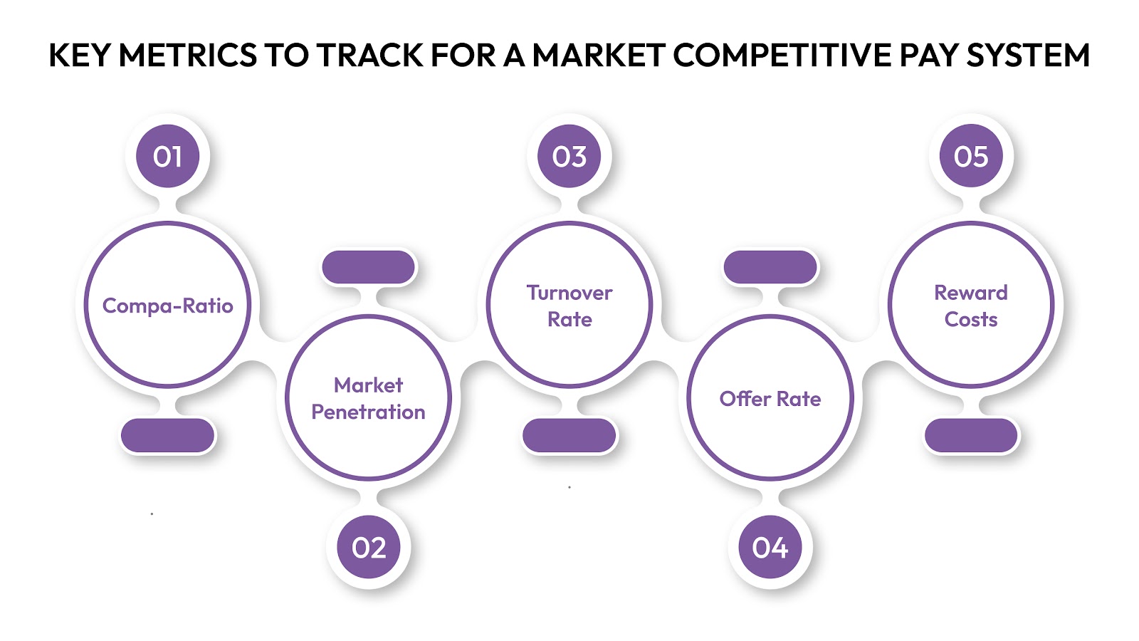 Key Metrics to Track for a Market Competitive Pay System