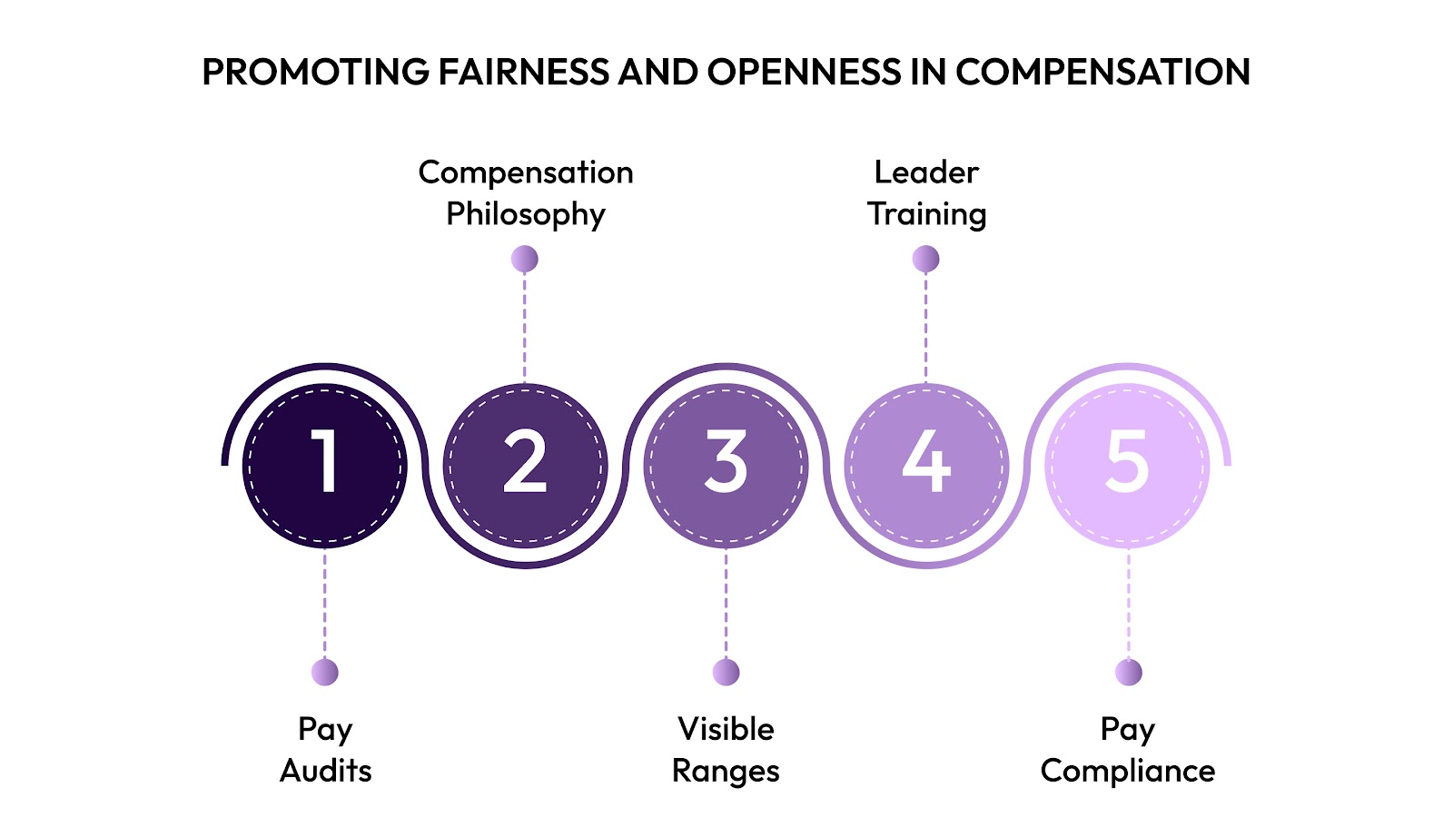 Promoting Fairness and Openness in Compensation