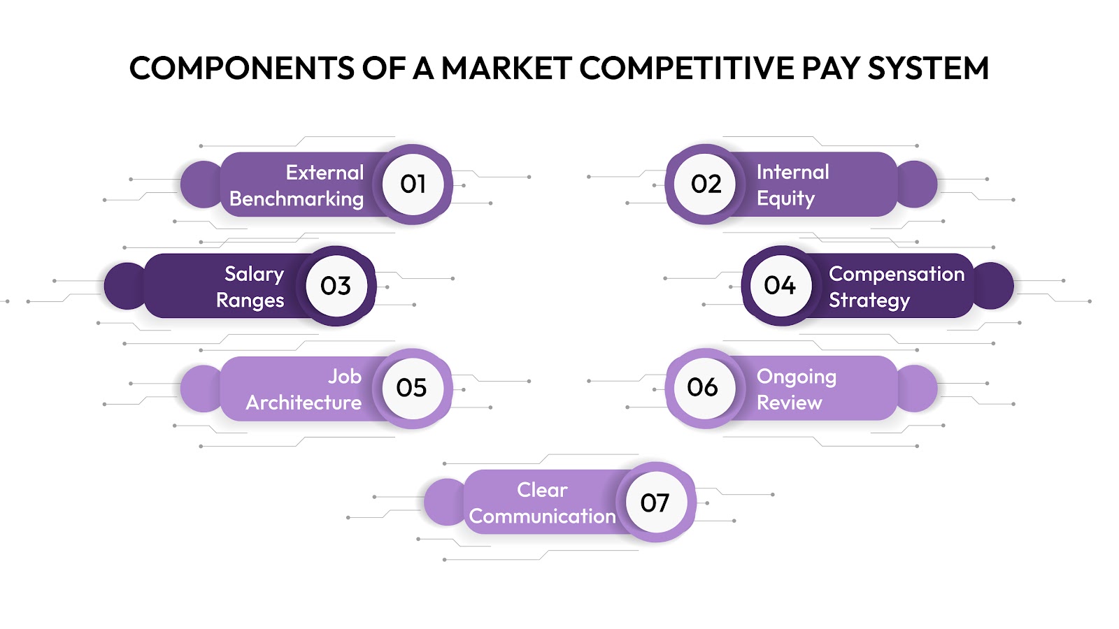 Components of a Market Competitive Pay System
